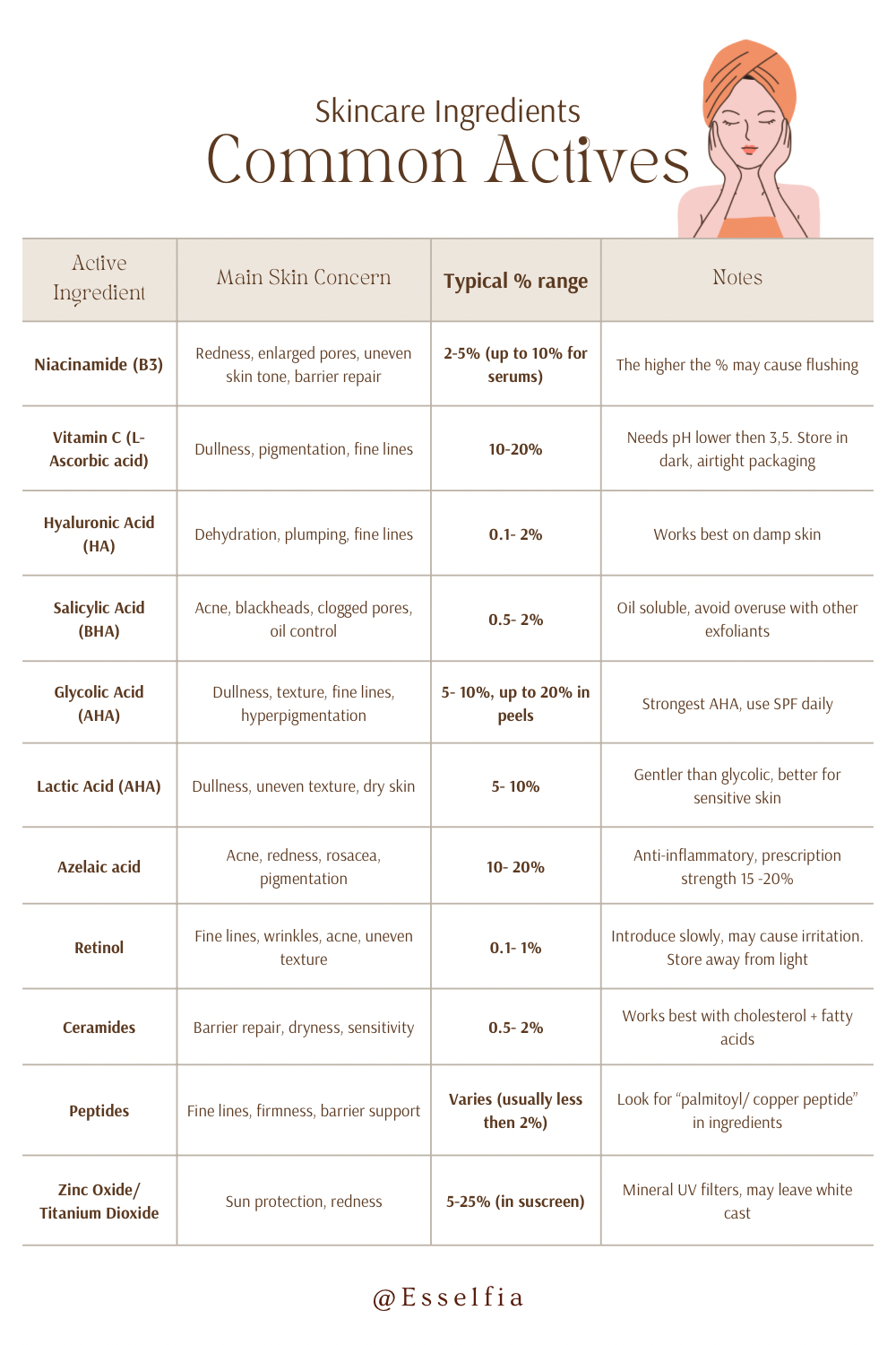 Actives in skincare ingredients